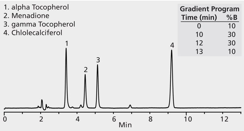 HPLC Analysis of Vitamins, Fat Soluble, on Ascentis® Si application for HPLC