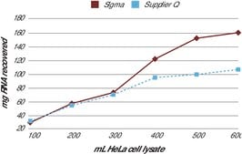 GenElute&#8482; Mammalian Total RNA Miniprep Kit sufficient for 10&#160;purifications