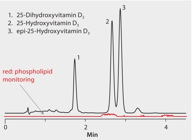 LC/MS/MS of 25-Dihydroxyvitamin D2, 25-Hydroxyvitamin D3, and 3-epi-25-Hydroxyvitamin D3 in Serum or Plasma on Ascentis® Express F5 after SPE with HybridSPE®-Phospholipid, Minimization of Matrix Effects application for LC-MS, application for SPE