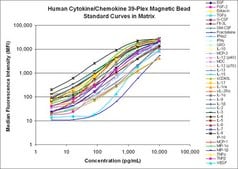 MILLIPLEX® Human Cytokine/Chemokine Magnetic Bead Panel - Premixed 41 Plex - Immunology Multiplex Assay Simultaneously analyze multiple cytokine and chemokine biomarkers with Bead-Based Multiplex Assays using the Luminex technology, in human serum, plasma and cell culture samples.