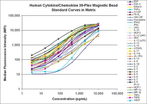 MILLIPLEX&#174; 人细胞因子/趋化因子磁珠板 - 免疫学多重分析 Simultaneously analyze multiple cytokine and chemokine biomarkers with Bead-Based Multiplex Assays using the Luminex technology, in human serum, plasma and cell culture samples.