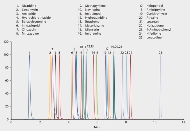 UHPLC/MS/MS Analysis of 25 Small Molecule Pharmaceutical Compounds on Ascentis® Express RP-Amide application for UHPLC-MS