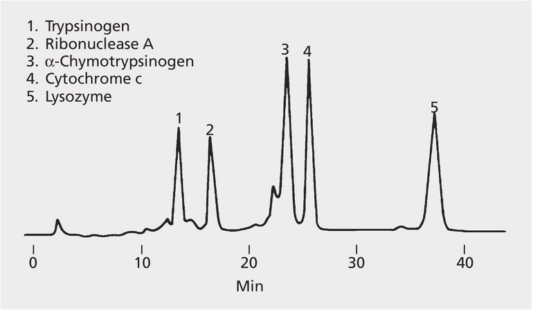 HPLC Analysis of Proteins on TSKgel® CM-5PW application for HPLC