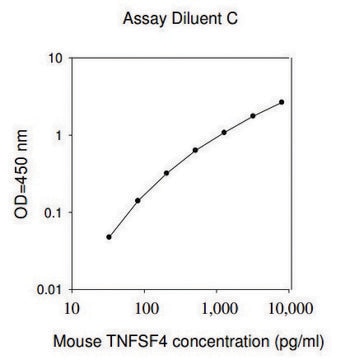 Mouse Tnfsf4 / Tumor Necrosis Factor Ligand Superfamily Member 4 ELISA Kit for serum, plasma and cell culture supernatants