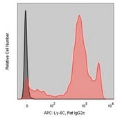 Anti-Mouse Ly-6C (HK1.4) ColorWheel® Dye-Ready mAb for use with ColorWheel® Dyes (Required, (Sold Separately))