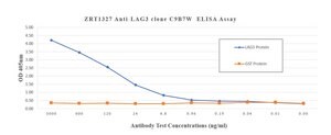 Anti-LAG3 Antibody, clone C9B7W ZooMAb® Rat Monoclonal recombinant, expressed in HEK 293 cells
