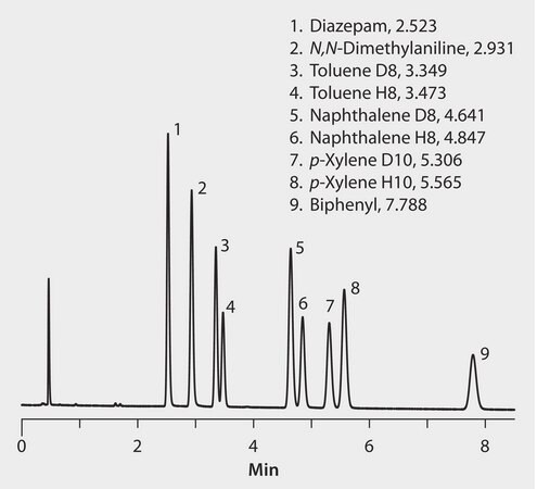 UHPLC Analysis of Deuterated Isomers on Titan C18 application for UHPLC