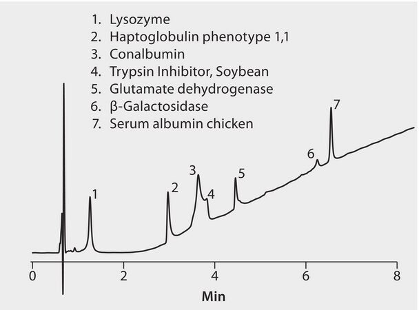 HPLC Analysis of Proteins on BIOshell™ A400 Protein C18 application for HPLC