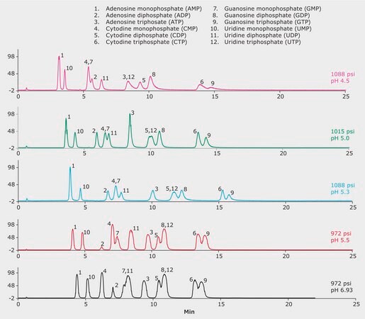 LC/MS Analysis of Nucleotides on SeQuant&#174; ZIC-HILIC. Effect of pH application for HPLC