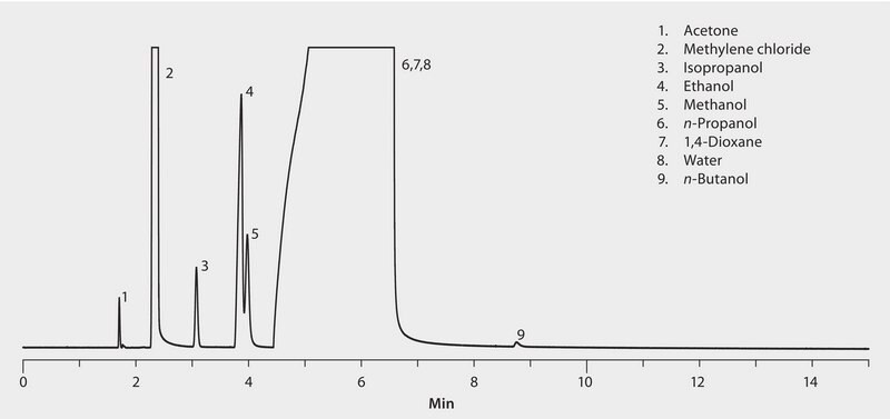 GC Analysis of an 8-Component Solvent Mix in Water on Watercol 1460 suitable for GC
