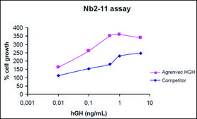 HGH active human Animal-component free, recombinant, expressed in Nicotiana, >97% (SDS-PAGE)