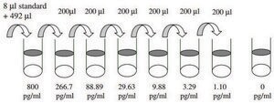 Human GDF-15 / MIC-1&#160; ELISA Kit for serum, plasma, cell culture supernatant and urine