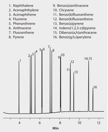 GC Analysis of Polynuclear Aromatic Hydrocarbons (PAHs) on Equity-5 (15 m x 0.10 mm I.D., 0.10 μm), Helium Carrier Gas, Fast GC Analysis suitable for GC