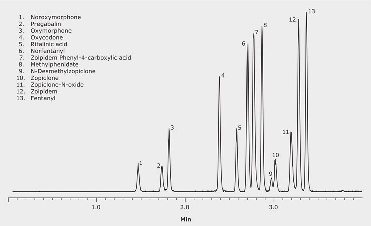 LC/MS Analysis of Combination Drug Panel on Ascentis® Express Biphenyl application for LC-MS