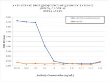 Anti-GTPase HfIX Antibody, clone 49