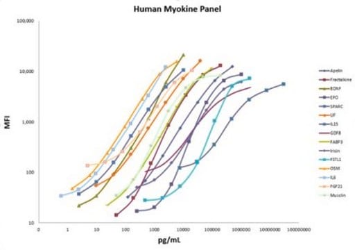 MILLIPLEX&#174; 人肌细胞因子磁珠板 The Human Myokine Panel, using the Luminex xMAP technology, enables the simultaneous analysis of 15 myokine protein biomarkers in human serum, plasma and cell/tissue culture samples.