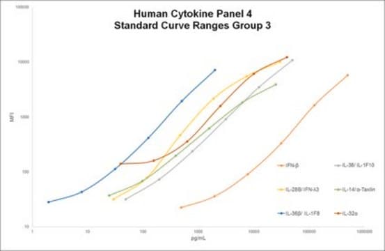 MILLIPLEX&#174; 人细胞因子/趋化因子磁珠板IV The Human Inflammation / Immunology Bead-Based Multiplex Cytokine/Chemokine Assay kit IV, using the Luminex xMAP technology, enables the simultaneous analysis of 21 cytokine and chemokine biomarkers in human serum, plasma and cell culture samples.