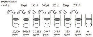 小鼠促血小板生成素 ELISA 试剂盒 for serum, plasma and cell culture supernatant