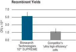 E.Cloni 10G SUPREME (DUOs) Electrocompetent Cells pkg of 24 reactions (12 x 50 µL), Cfu/μg >4 x 1010