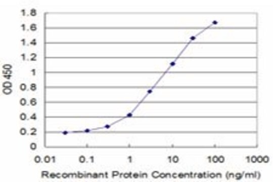 Monoclonal Anti-ANGPTL1, (C-terminal) antibody produced in mouse clone 1C2, purified immunoglobulin, buffered aqueous solution