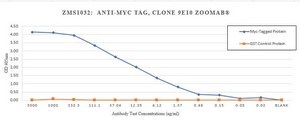 Anti-Myc tag Antibody, clone 9E10 ZooMAb® Mouse Monoclonal recombinant, expressed in HEK 293 cells