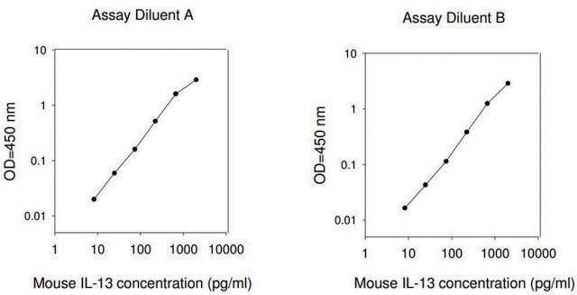 Mouse IL-13 ELISA Kit for serum, plasma and cell culture supernatant