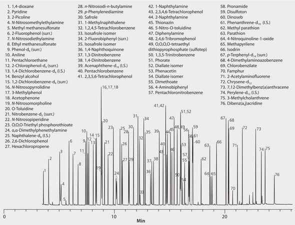 US EPA Method 8270 (Appendix IX): GC Analysis of Semivolatiles on SLB&#174;-5ms (30 m x 0.25 mm I.D., 0.50 &#956;m) suitable for GC