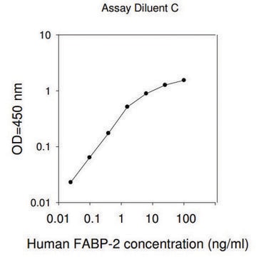Human FABP2 / Fatty Acid-Binding Protein, Intestinal ELISA Kit for serum, plasma, cell culture supernatants and urine