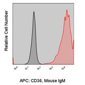Anti-Human CD36 (CB38) ColorWheel® Dye-Ready mAb for use with ColorWheel® Dyes (Required, sold separately)