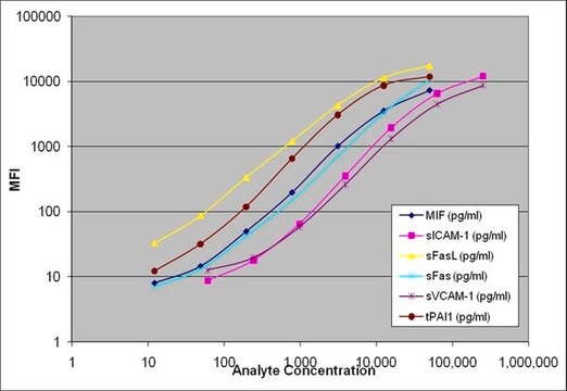 MILLIPLEX&#174;人脓毒症磁珠板1-免疫应答多重测定 Inflammation/Immunology Bead-Based Multiplex Assays using the Luminex technology enables the simultaneous analysis of multiple sepsis biomarkers in human serum, plasma and cell culture samples.