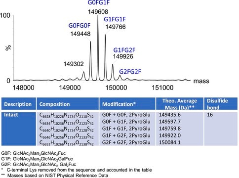 SILu&#8482;Lite SigmaMAb Vedolizumab Monoclonal Antibody recombinant, expressed in CHO cells