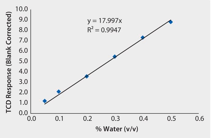 GC Analysis of Water (0.05-0.5% Calibration Curve) on Watercol™ 1900 suitable for GC