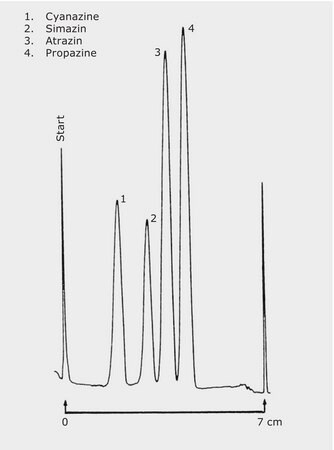 TLC Analysis of Triazines on HPTLC NH2 F254s application for TLC