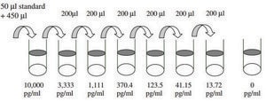 Human IL-28A / IFN-&#955; ELISA Kit for serum, plasma, cell culture supernatants and urine