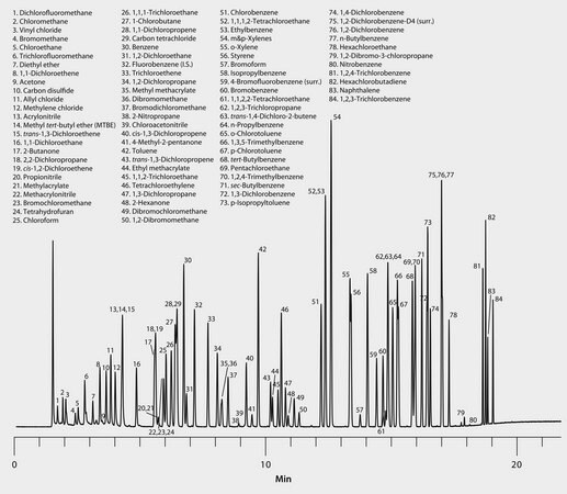 US EPA Method 524.2: GC Analysis of Volatiles on SPB-624 after Purge &amp; Trap using "K" Trap suitable for GC