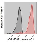 Anti-Human CD49d (9F10) ColorWheel® Dye-Ready mAb for use with ColorWheel® Dyes (Required, (Sold Separately))