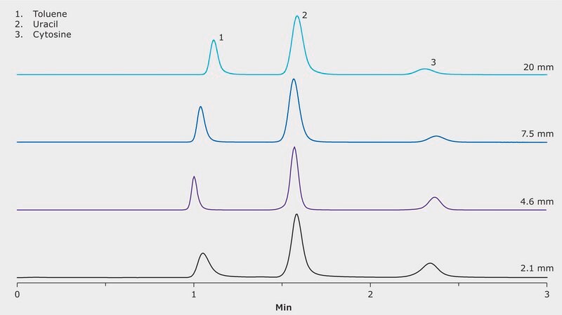 Scalability of Separations on SeQuant® ZIC-HILIC. Analytical to Semi-Preparative Scale application for HPLC