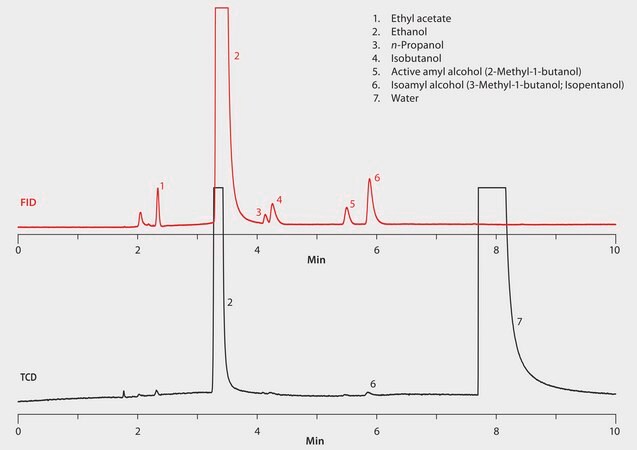 GC Analysis of Aroma Fusel Alcohols in Canadian Whiskey on Watercol™ 1910 suitable for GC