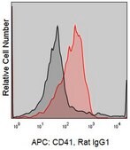 Anti-Mouse CD41 (MWReg30) ColorWheel® Dye-Ready mAb for use with ColorWheel® Dyes (Required, sold separately)