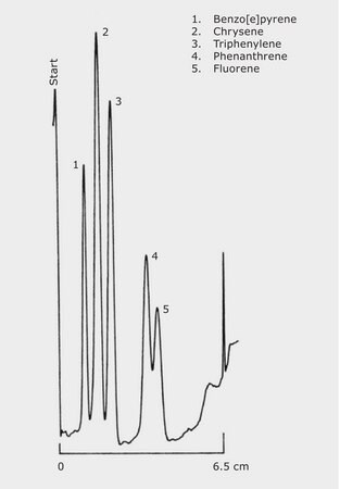 TLC Analysis of Polynuclear Aromatic Hydrocarbons Relevant For Water and Environmental Analysis on HPTLC Silica Gel 60 RP-18 WF254s application for TLC