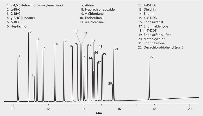 US EPA Method 608/8081/OLM04.2 PEST: GC Analysis of Organochlorine Pesticides on SLB&#174;-5ms, 340 °C Final Temp. suitable for GC