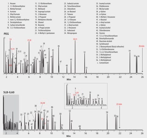 GC Analysis of a 56-Component Industrial Solvents Mix on SLB&#174;-IL60, Comparison to a Polyethylene Glycol (PEG) Column suitable for GC