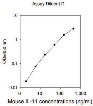 Mouse IL-11 ELISA Kit for serum, plasma and cell culture supernatant