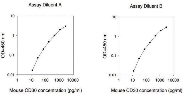 Mouse CD30 ELISA Kit for serum, plasma and cell culture supernatant