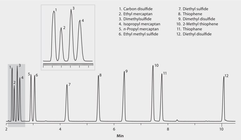 GC Analysis of a 12-Component Sulfur Compound Mix on SLB&#174;-IL59 suitable for GC