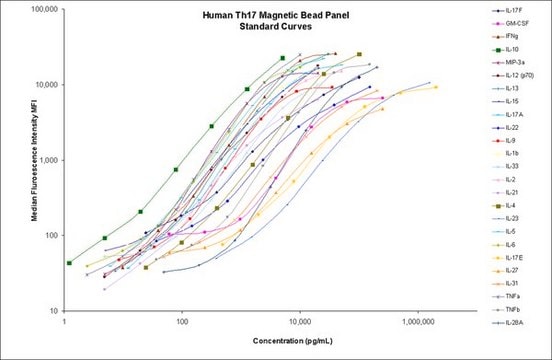 MILLIPLEX&#174; 人 TH17 磁珠组预混合 - 25 Plex - 免疫学多重检测 Simultaneously analyze multiple Th17 cytokine and chemokine biomarkers with the Th17 Bead-Based Multiplex Assays using the Luminex technology, in human serum, plasma and cell culture samples.