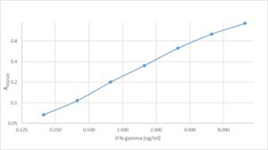 Monoclonal Anti-IFNgamma antibody produced in mouse clone NIB42