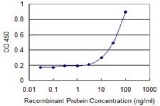 Monoclonal Anti-SLC25A5 antibody produced in mouse clone 1D7, purified immunoglobulin, buffered aqueous solution