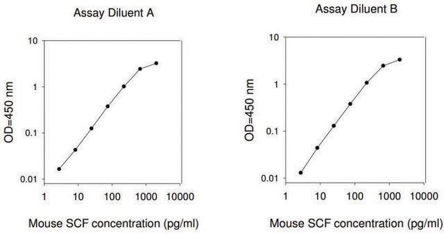 小鼠SCF ELISA试剂盒 for serum, plasma and cell culture supernatant