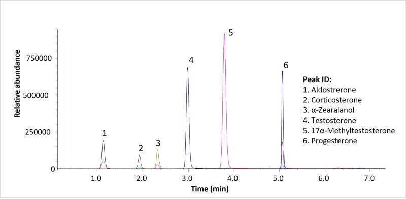 LC-MS Analysis of Sterols with Ascentis&#174; Express C18
